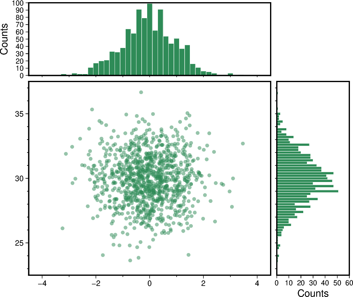 scatter and histograms
